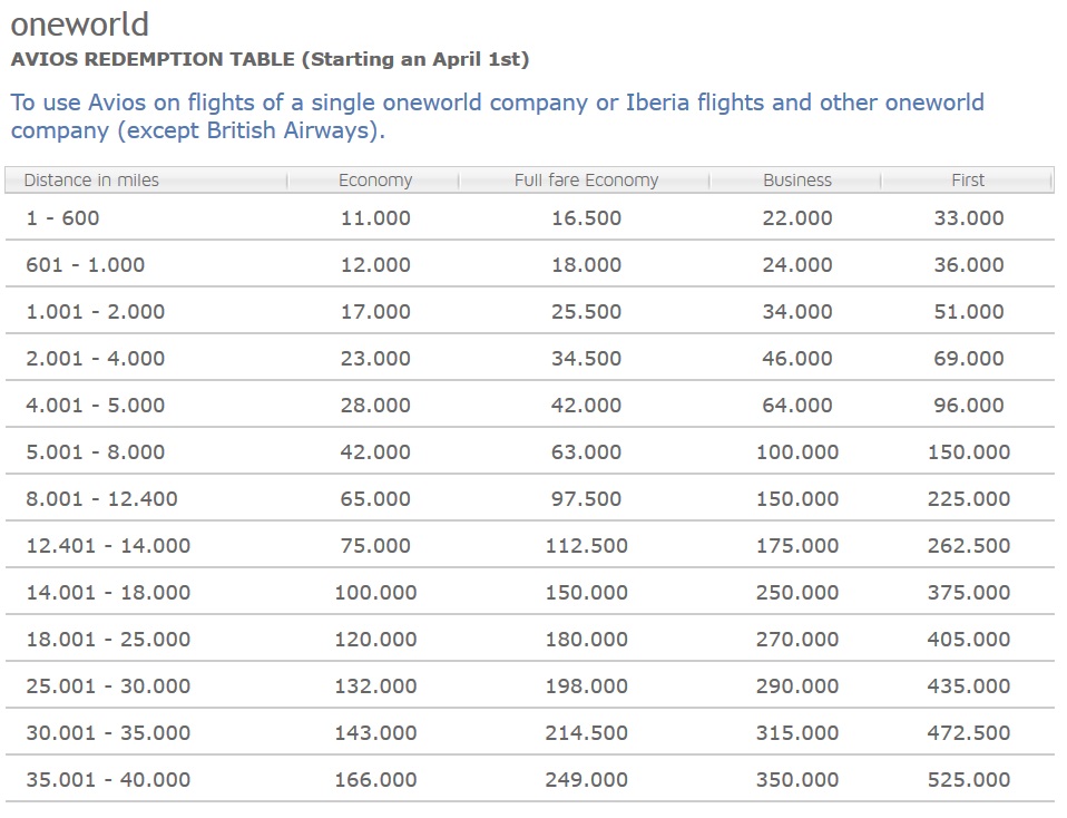 Avios Reward Chart