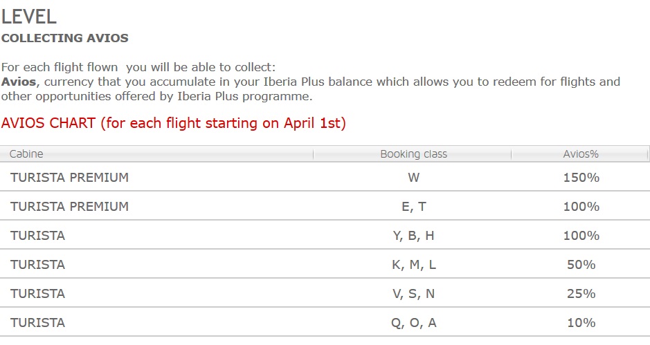 Iberia Miles Chart