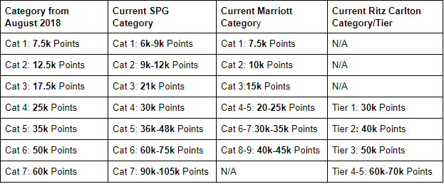 New Spg Marriott Rewards Chart