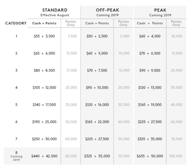 Is Marriott's New Cash + Points Award Chart Any Good? InsideFlyer UK