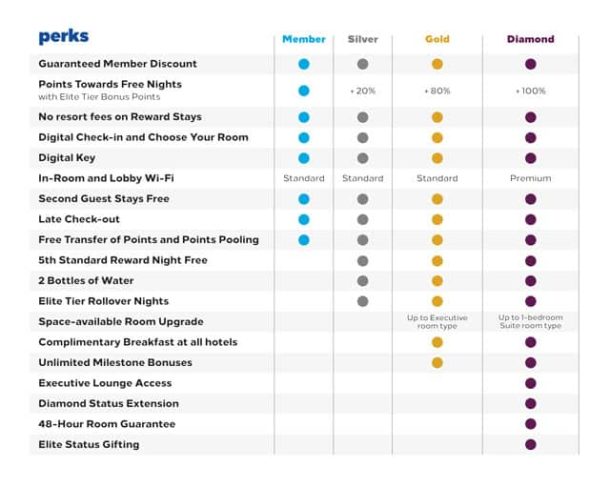 should-you-ever-aim-for-hilton-honors-status-the-hard-way