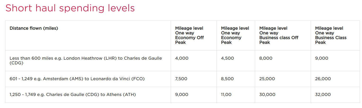 Check Out The Virgin Atlantic Award Charts For Flights With KLM