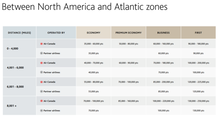 Atlantic Rewards Chart